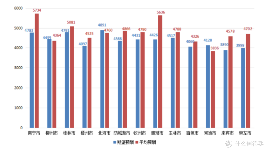 比不上平均薪酬