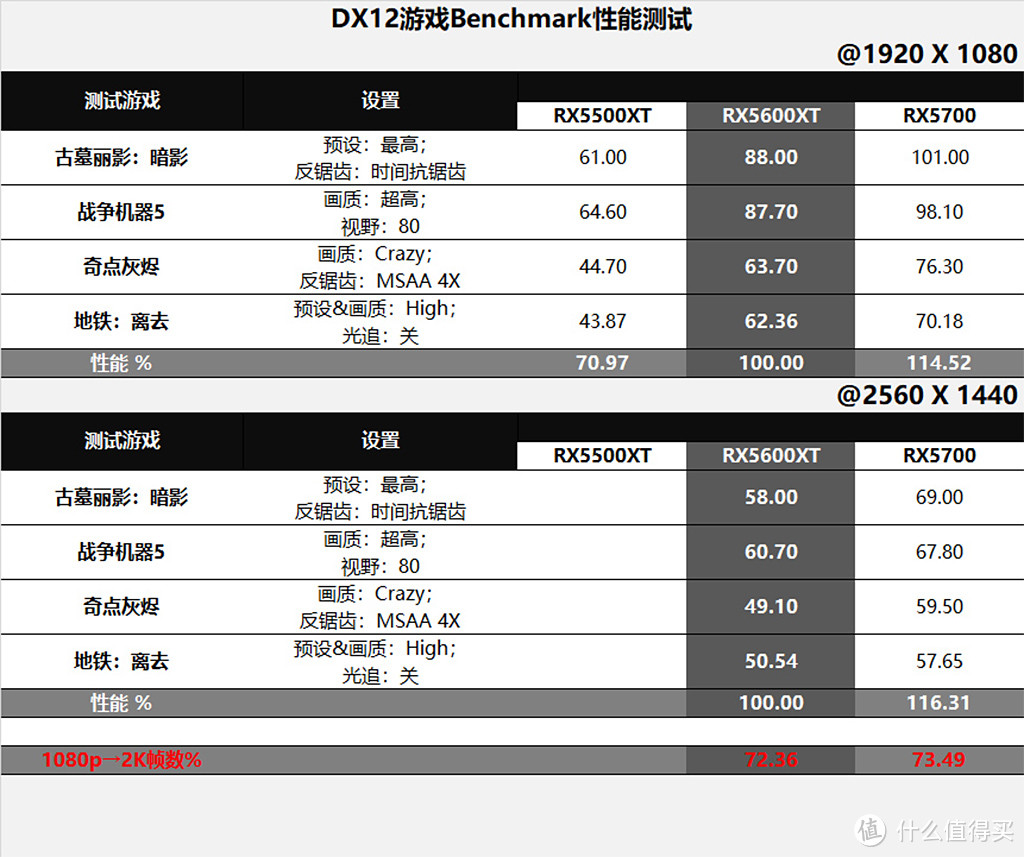 RX5600XT来了，同步对比RX5500XT/RX5700，看看A家的显卡布局