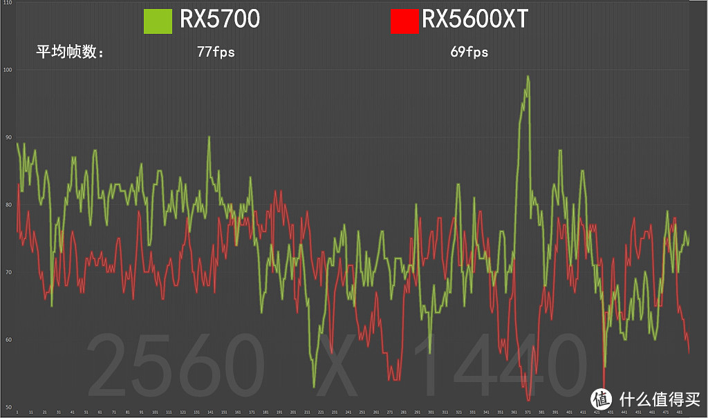 RX5600XT来了，同步对比RX5500XT/RX5700，看看A家的显卡布局