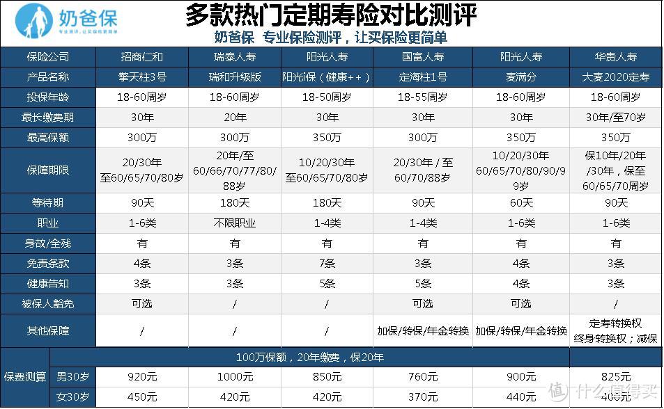 华贵大麦2020定期寿险竟然没有了等待期