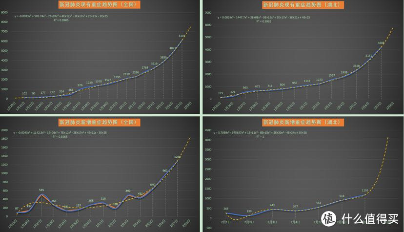 新冠肺炎疫情每日数据分析20200208