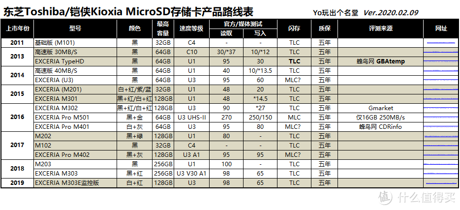 MicroSD·TF卡终极探秘·MLC颗粒之谜  3  东芝镁光雷克沙篇