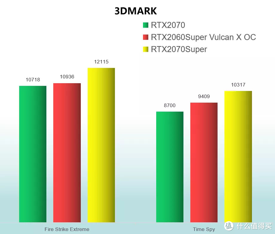 图中实测的RTX2070 RTX2070S均为非公版本