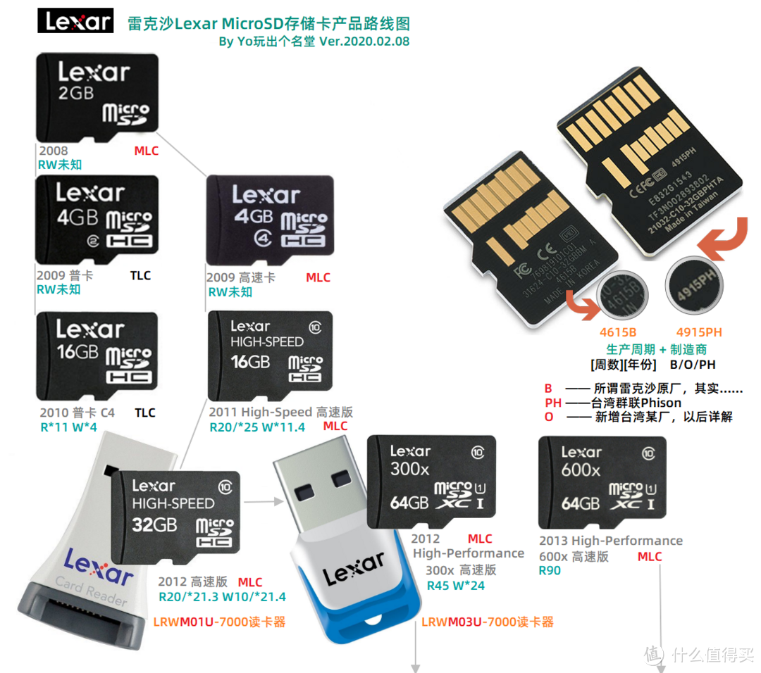 MicroSD·TF卡终极探秘·MLC颗粒之谜  3  东芝镁光雷克沙篇