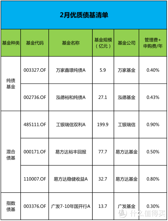 2020年，债券基金选哪只？