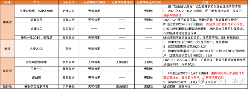 【保险特工队】新型肺炎，这些保险公司能给你多赔钱