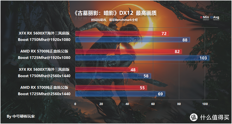 讯景XFX RX 5600XT海外三风扇版新BIOS，对比RX 5700分析