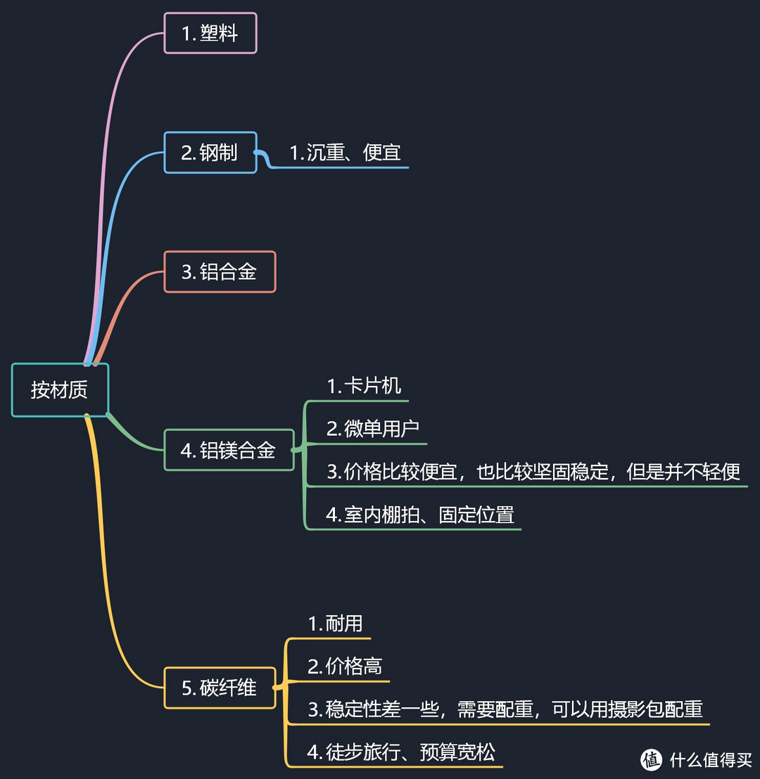 少走弯路，要便捷还是要可靠?——谈一谈三脚架的选购经验