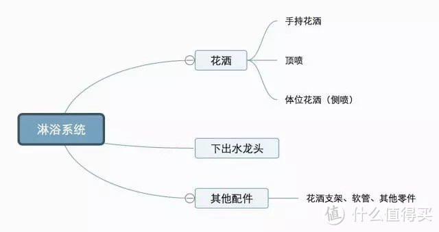 超实用花洒选购攻略：挑选、使用和安装