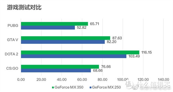 MX350独显 vs MX250独显热门游戏实测对比