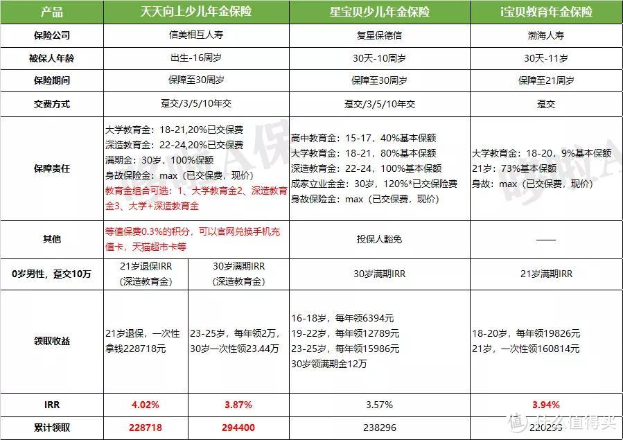 天天向上教育金，收益4.025%，但门槛高！