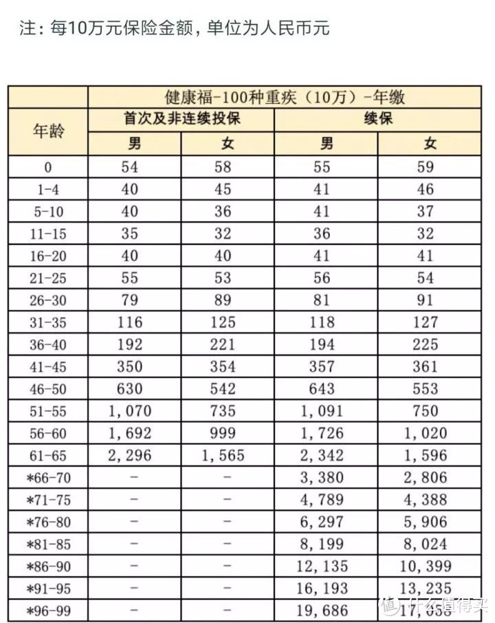 有了几百块的医疗险，还有必要买几千的重疾险吗？