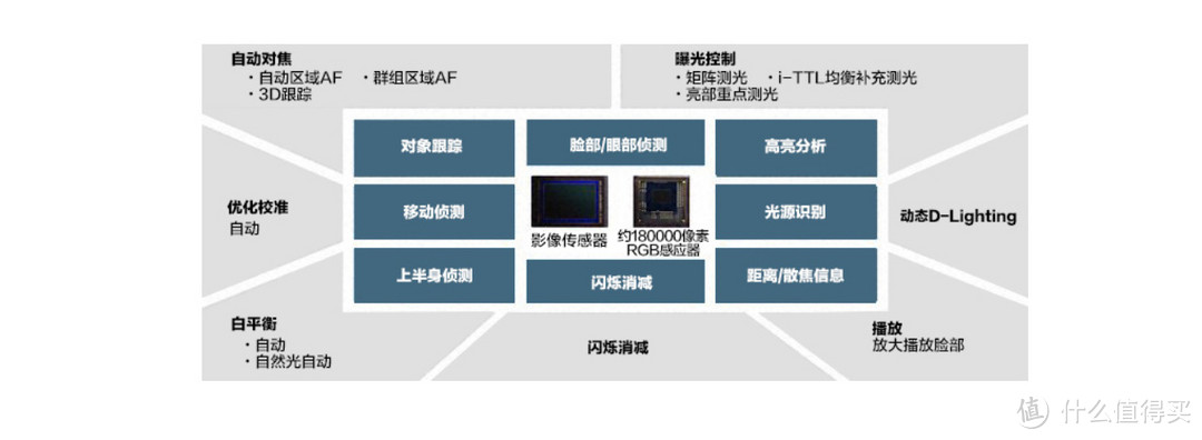 尼康新旗舰单反D6发布 对比D5及佳能1DX3其升级毫不走心