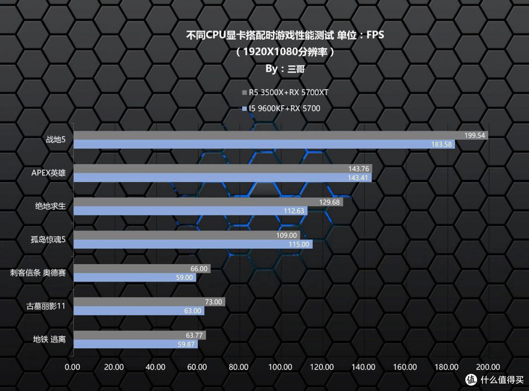 从CPU、主板、内存……到机箱,三哥全方位手把手教你打造一台高性价比的游戏主机