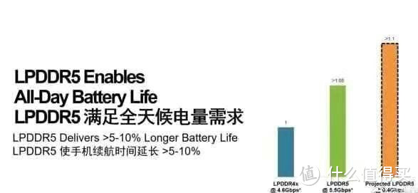 ​小米10全系搭载LPDDR5，定位2020年安卓高端旗舰