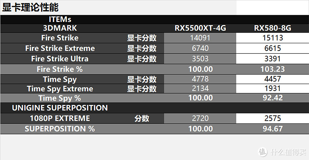 1080p分辨率，4GB显存够不够？RX5500XT-4G对比RX580-8G测试