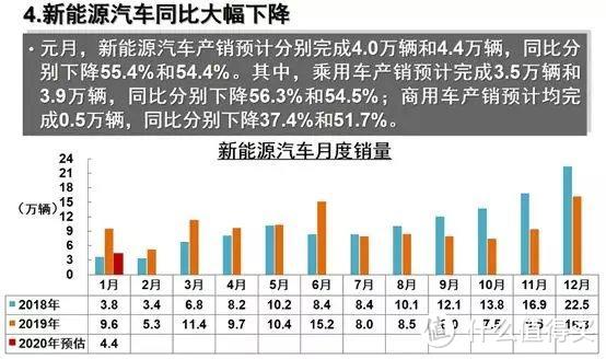 中汽协：1月汽车销量同比下滑18%，全年形势不乐观