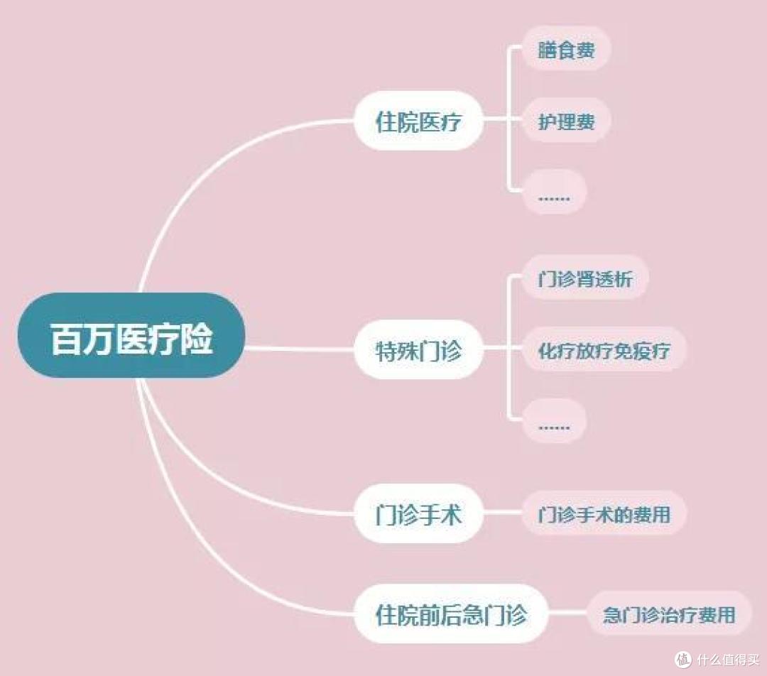 1天1块钱报销600万,2019热销百万医疗险盘点