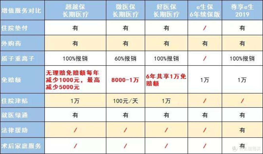 1天1块钱报销600万,2019热销百万医疗险盘点