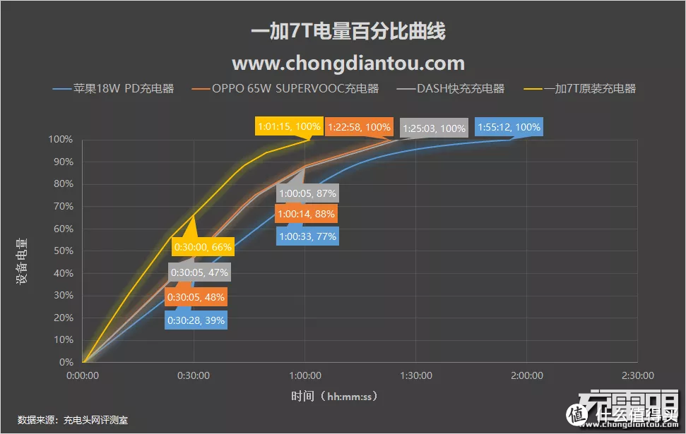 目前都有哪些快充？盘点八大品牌主流快充手机