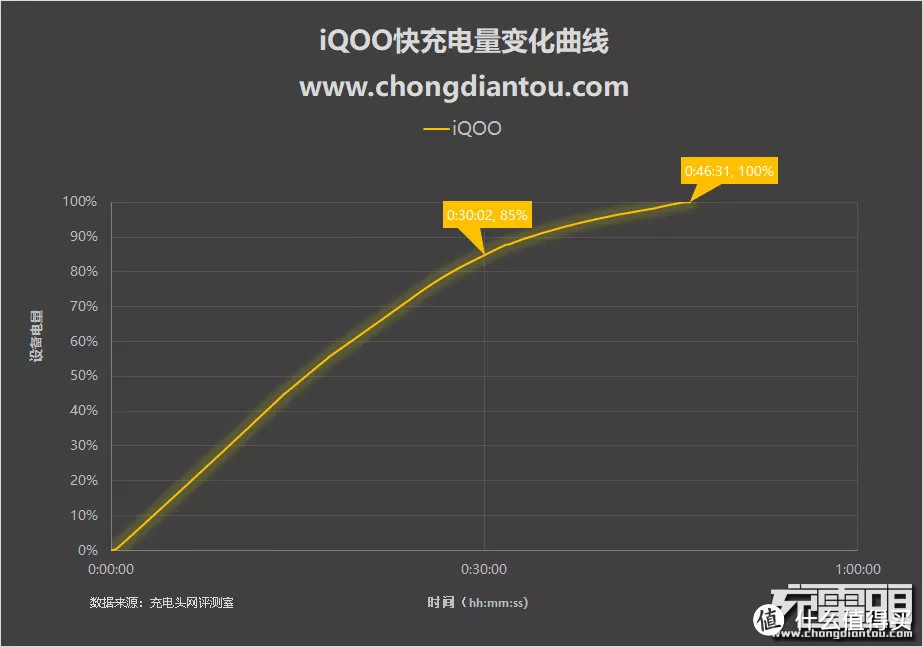 目前都有哪些快充？盘点八大品牌主流快充手机