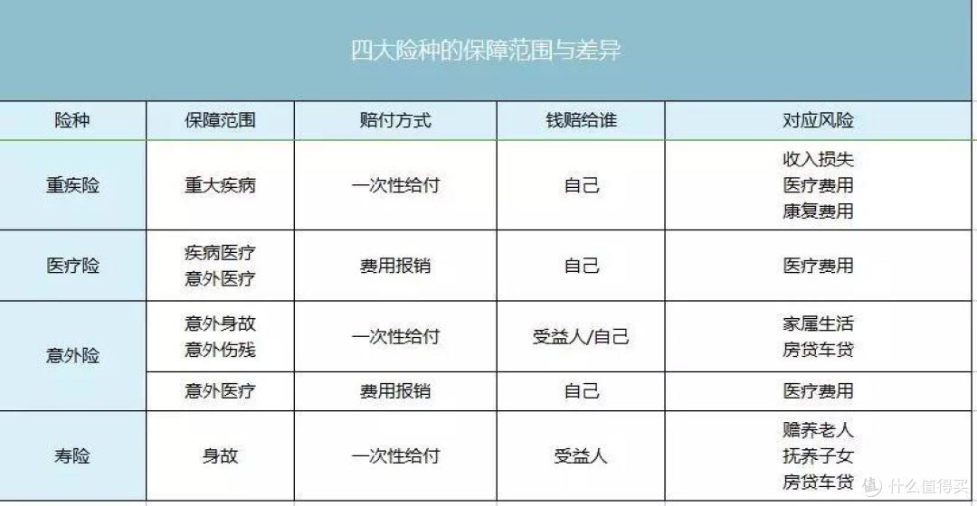一文读懂四大险，买对保险不被坑！