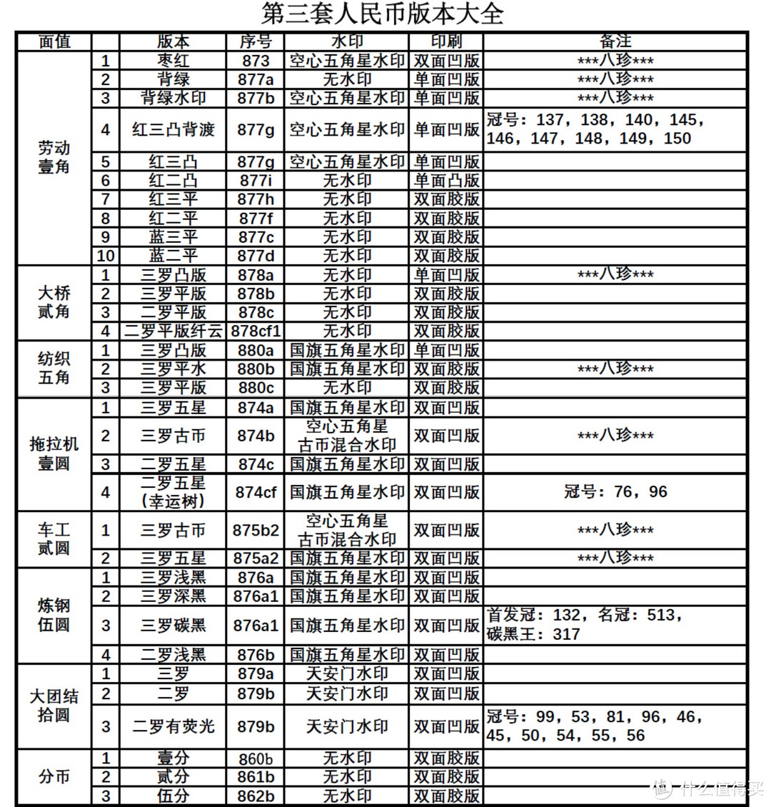 第三套人民币版本大全