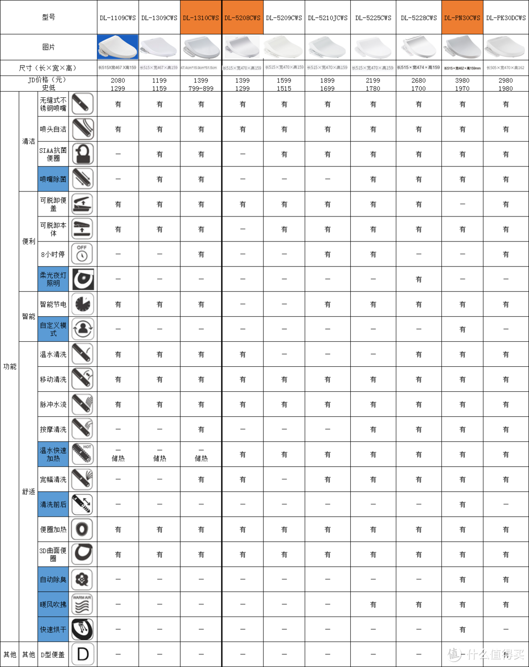 *表内数据参考JD商品描述，如有缺失遗漏请告知。