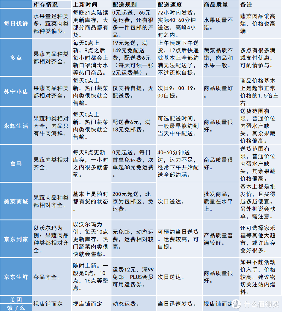 值无不言189期：10款互联网买菜APP深度对比，教你怎么最快买到新鲜菜！附日常囤货果蔬推荐