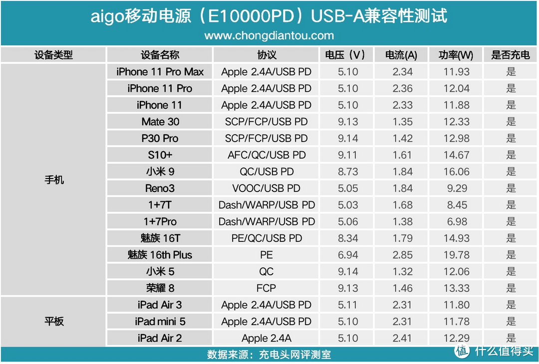 PD、PE、QC等多协议加持，aigo E10000PD数显快充移动电源评测