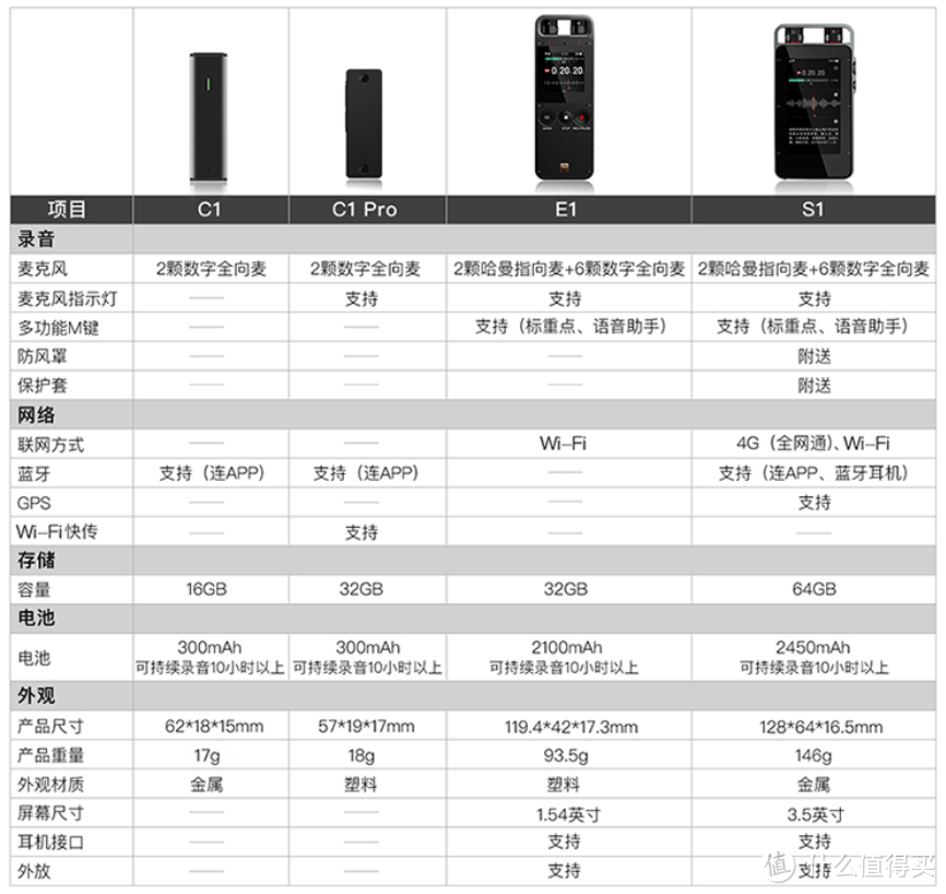 98%精准高效转写、翻译神器：搜狗 AI智能录音笔S1 上架预售 首发价