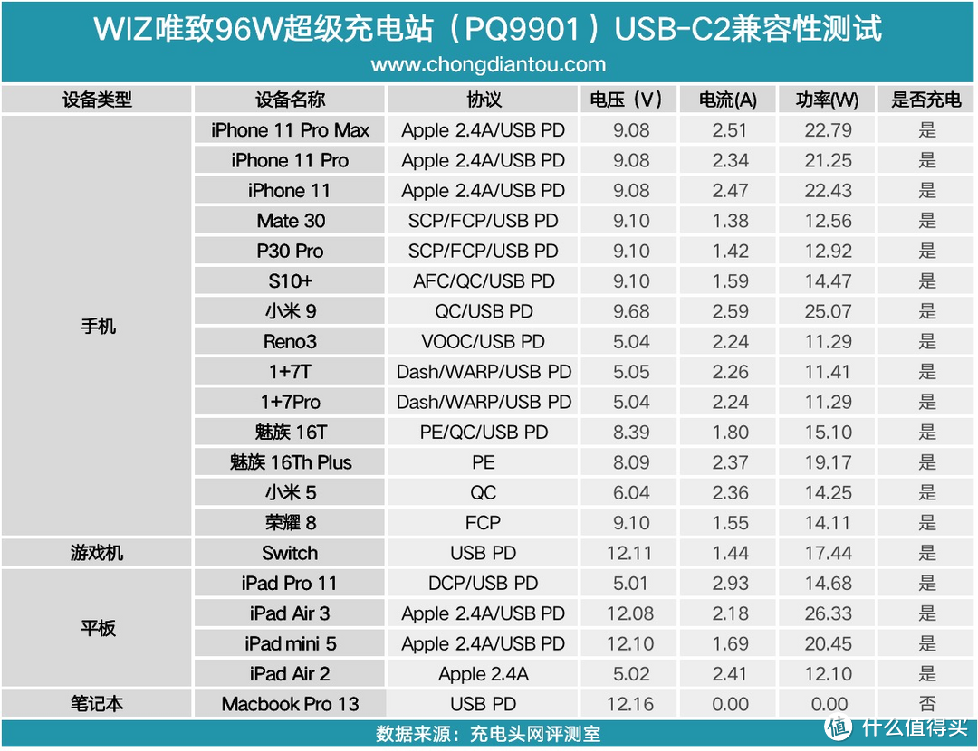 PPS QC4+ PE，WIZ唯智96W五口超级充电站开箱评测（PQ9901）     