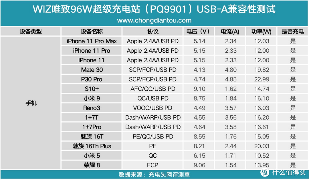 PPS QC4+ PE，WIZ唯智96W五口超级充电站开箱评测（PQ9901）     