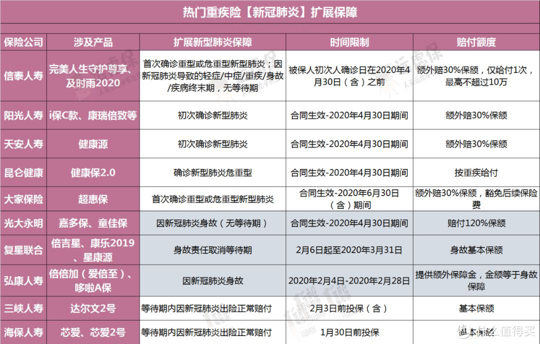 新冠肺炎确诊即赔，这几款重疾险很良心！