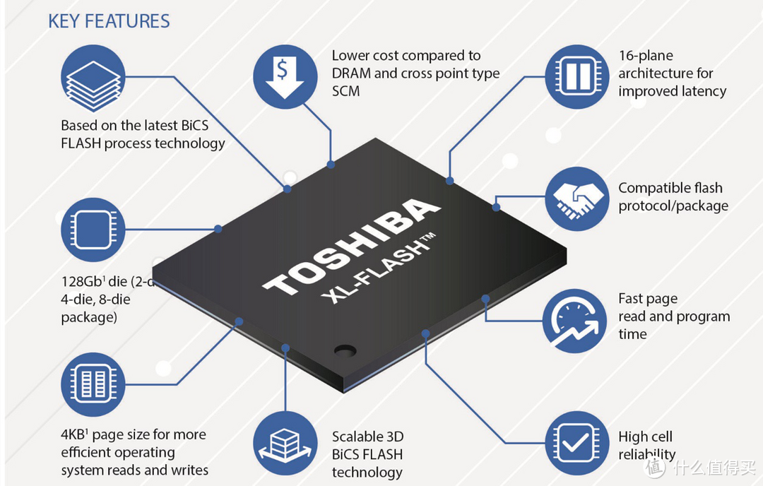 东芝为何要推出XL-Flash？从存储结构和延迟说起