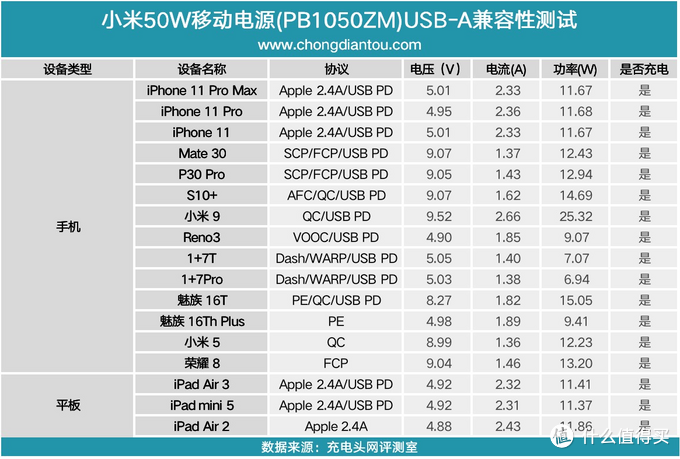 支持50W极速闪充，小米移动电源3超级闪充版评测（PB1050ZM）     