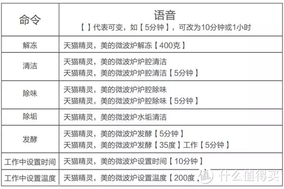 视频评测微波炉也要联网吗？花3000元买个能联网的微蒸烤值吗？天猫精灵和手机app真的好用吗？