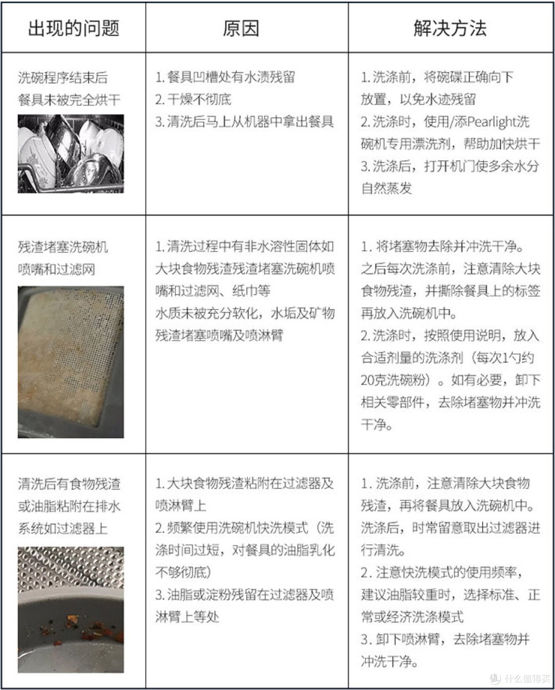 洗碗机不是万能的,没有洗碗粉是万万不能的:洗碗机耗材选购一篇看个够,建议收藏,扫尽最全链接