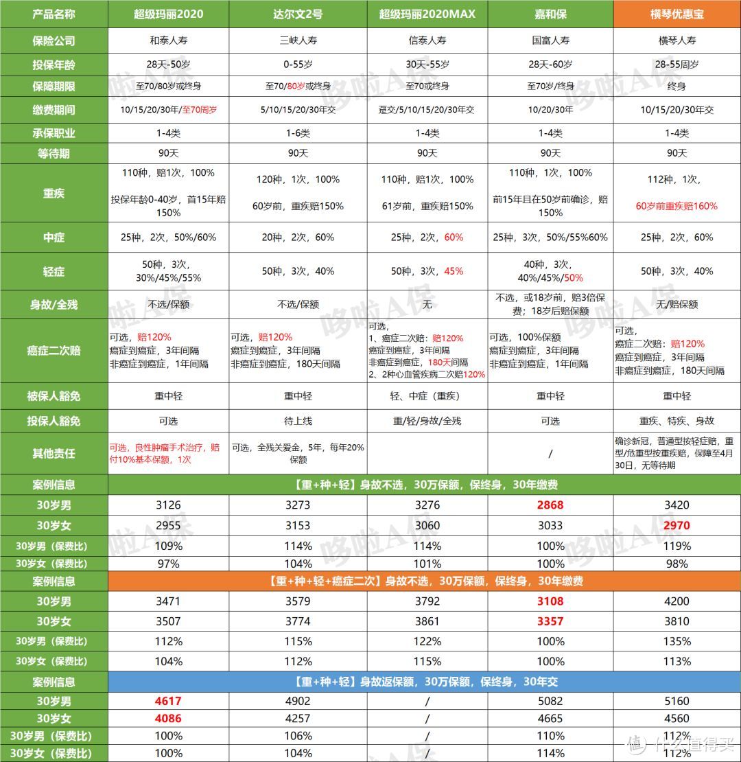 横琴优惠宝，保障好，但有2个缺点！