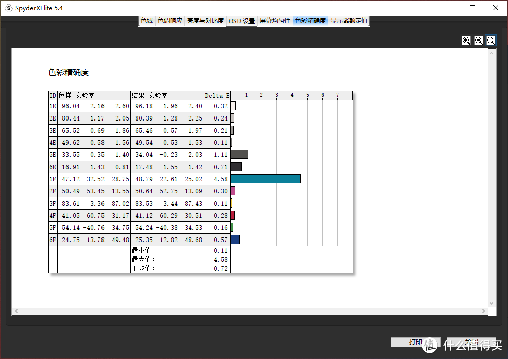 色彩精确度方面经过校色后，Delta E 平均值0.72，表现非常不错