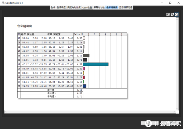 色彩精确度方面经过校色后，Delta E 平均值0.72，表现非常不错