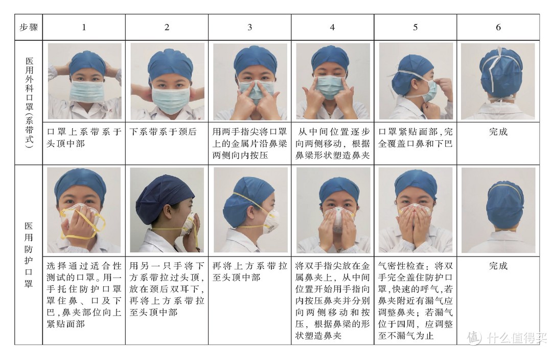 挂耳式一次性医用口罩和挂耳式医用外科口罩佩戴方法除第1,2步外,其余