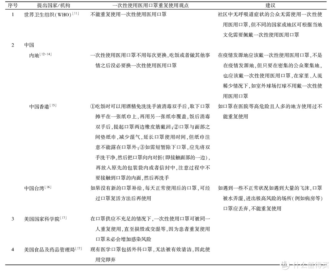 重复使用观点及建议