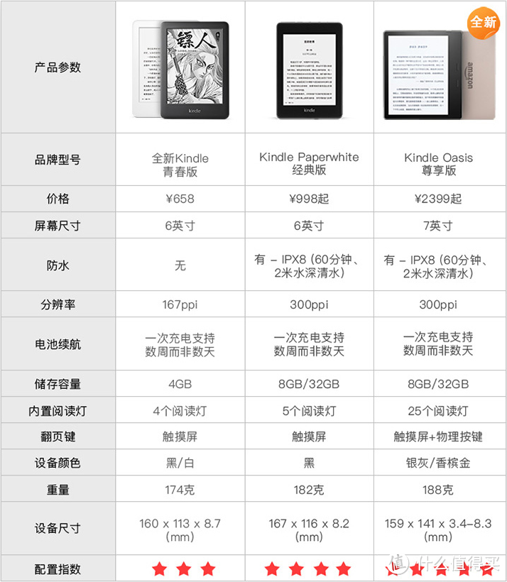 Kindle不同版本对比，其中中间款颜色貌似有很多款可以选择，不只是有黑色....