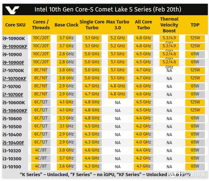 下代桌面处理器加量不加价 英特尔多款10代酷睿 奔腾cpu已上架海外电商平台 Cpu 什么值得买
