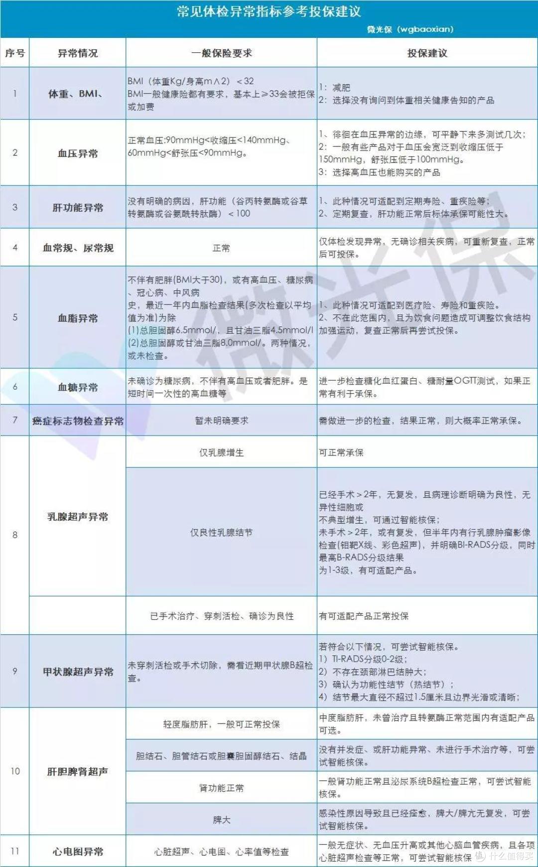 体检异常投保?90%的人不知道这些