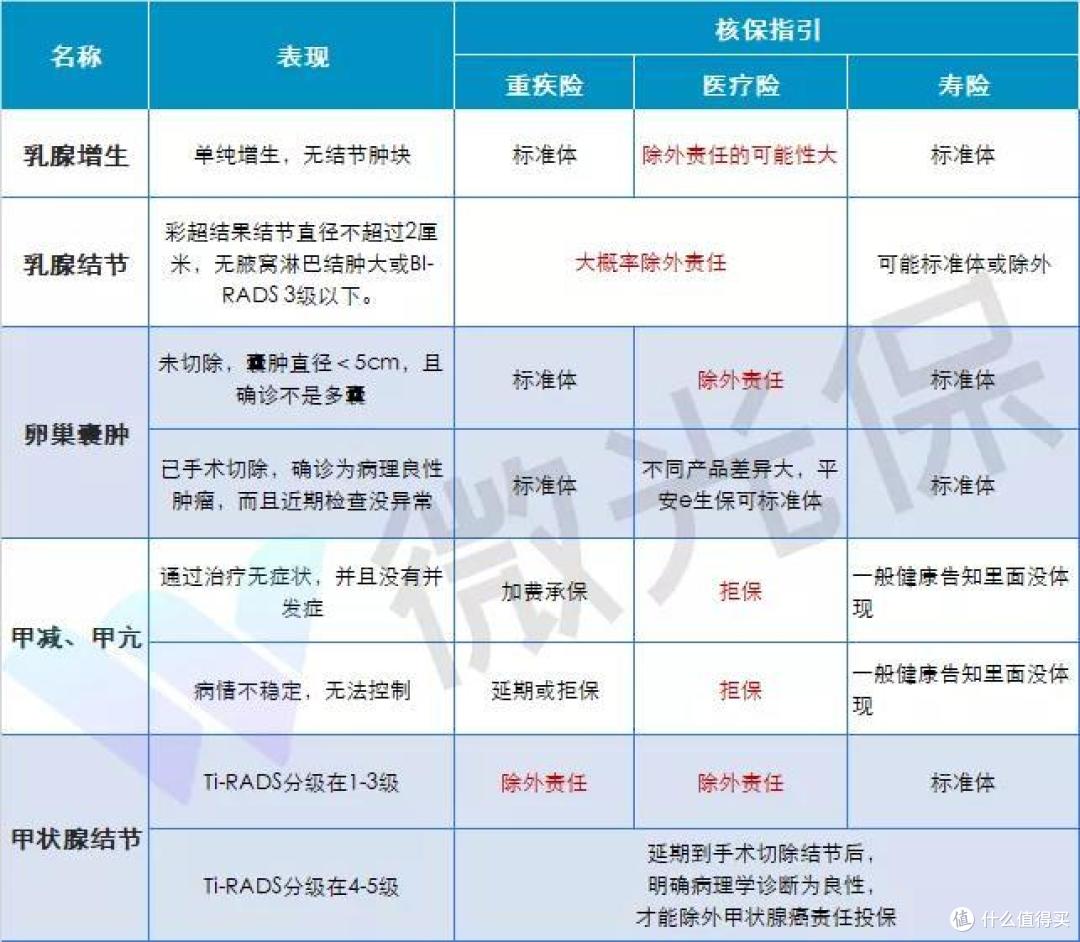 体检异常投保?90%的人不知道这些