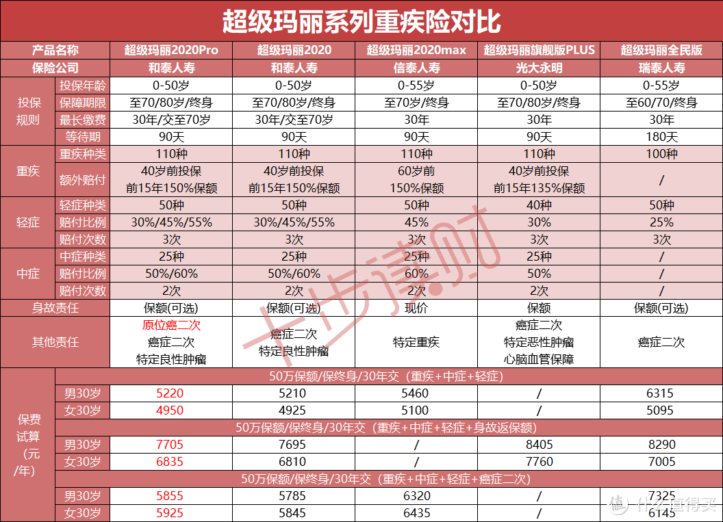 第一届“超级玛丽系列重疾险”运动会开赛，谁将摘得桂冠？！