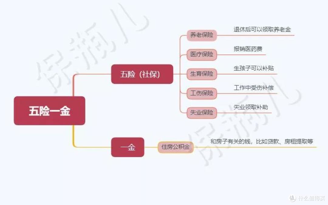 每年要交上万元，五险一金到底有什么用？
