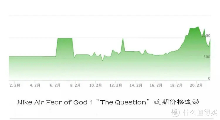 Nike取消FOG发售，割韭菜还是动真格？